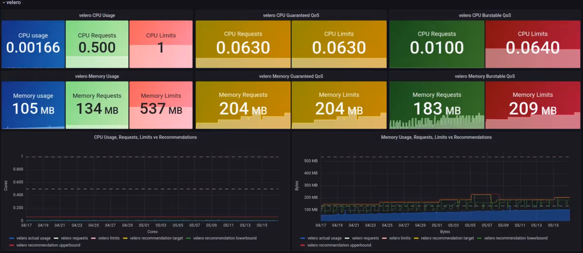 Grafana VPA Recommendations