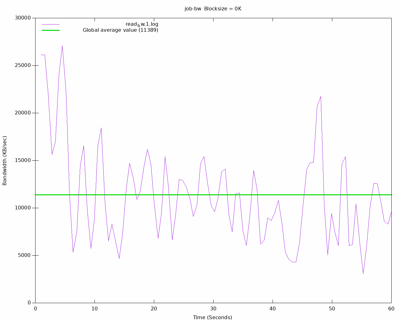 Resultats FIO avec cnpg